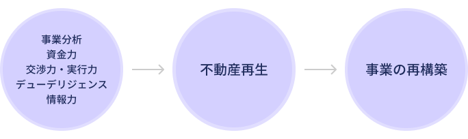 M&A及び関連事業