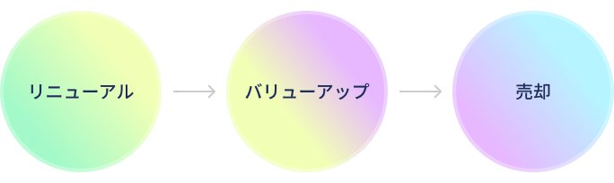不動産再生